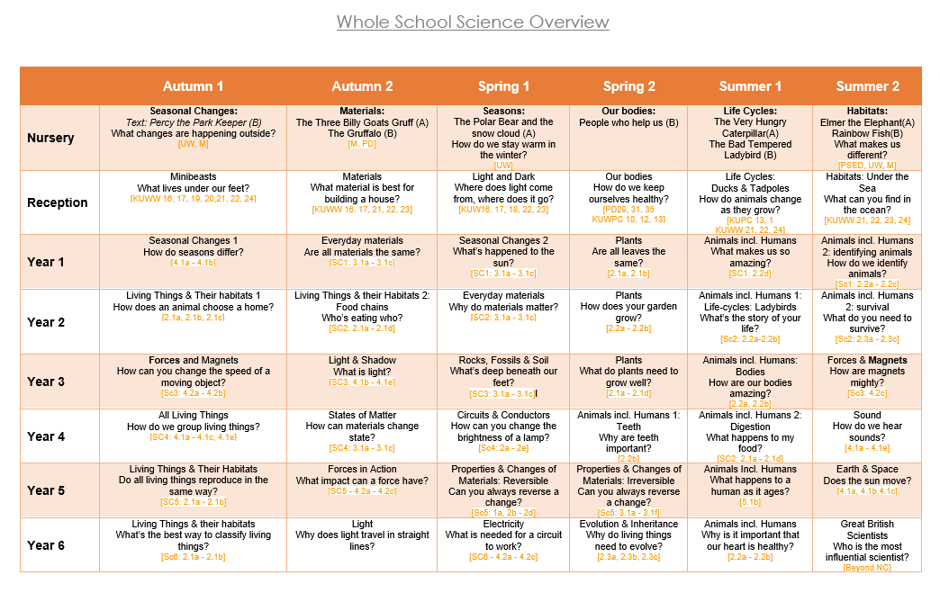 Science overview